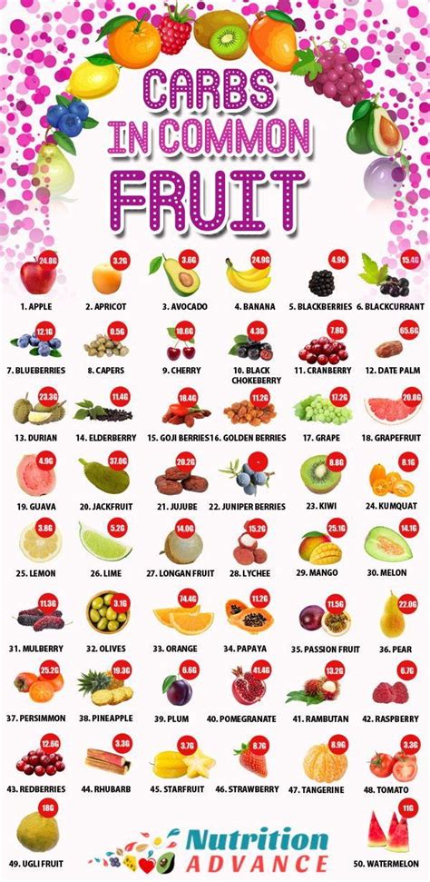 52 Types Of Fruit How Do They Compare In 2020 Carbs In Fruit Fruit