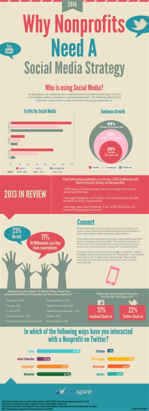 Nonprofit Social Media Strategy Template