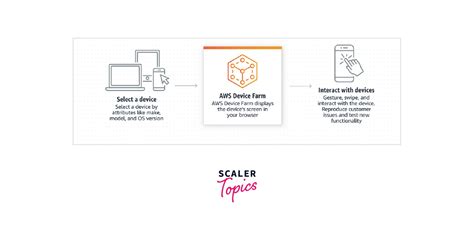 Aws Device Farm Scaler Topics