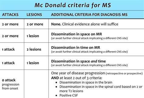 mcdonald criteria  diagnosis  multiple sclerosis grepmed