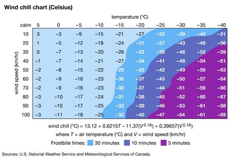wind chill temperature humidity wind speed britannica