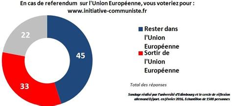 Pétition La Majorité Des Français Souhaite Un Référendum Sur La