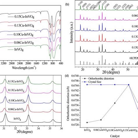 A The Ft Ir Spectra B Xrd Patterns At Wide Range 2θ ¼ 30° 36