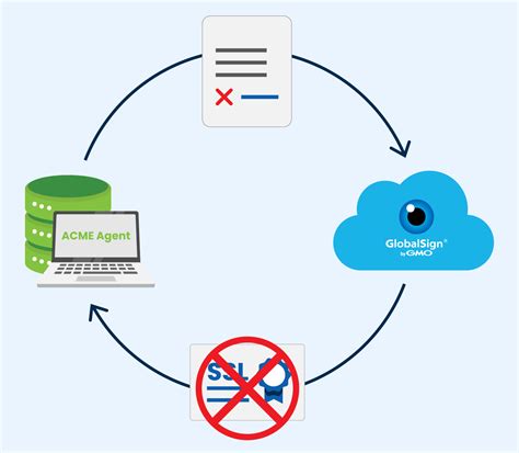 Automated Certificate Management Acme Globalsign