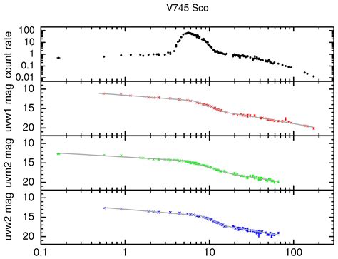 Ultraviolet And X Ray Light Curves Of Novae Observed By The Neil Gehrels Swift Observatory