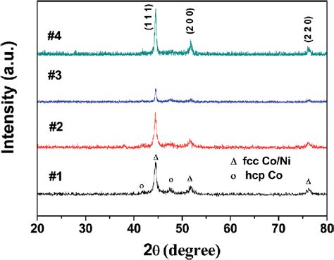 X Ray Diffraction Patterns Of Co Ni Alloy Microspheres For