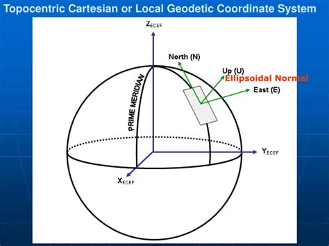 Geodetic Coordinate System