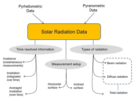 21 Available Solar Radiation And How It Is Measured Eme 812 Utility