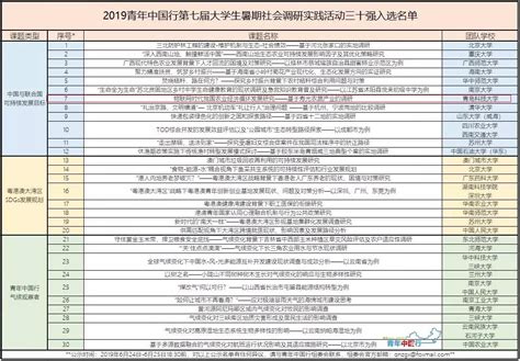 化工学院1支团队入选2019年青年中国行暑期社会调研实践活动“全国30强” 青岛科技大学化工学院