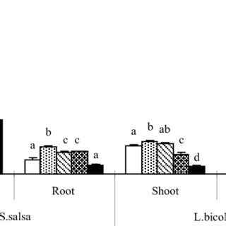 Effect Of Salinity On Shoot And Root Dry Weight Of Two Plant Species