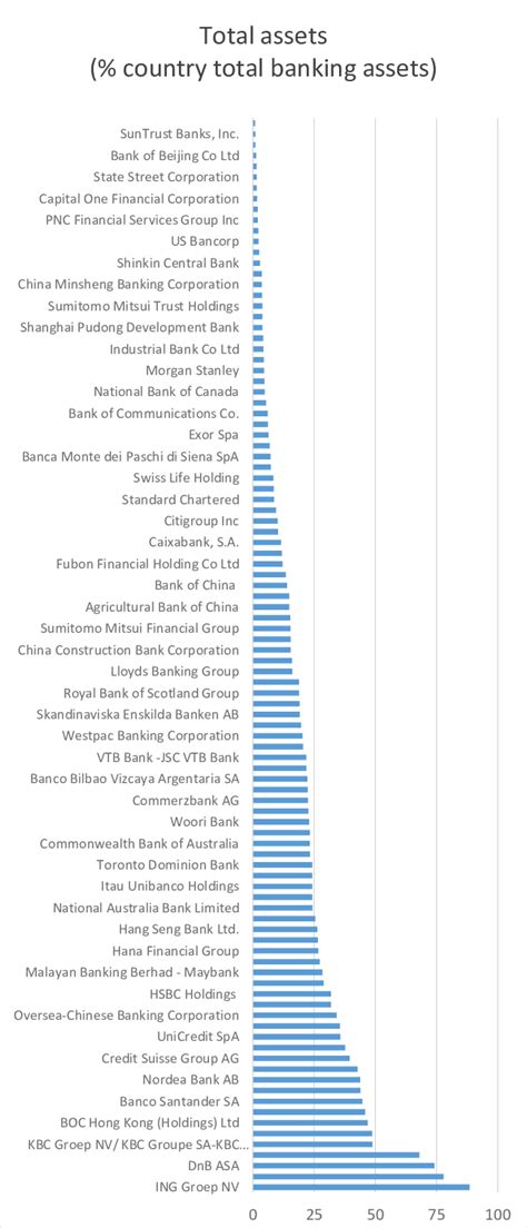 The world's 100 biggest banks: Ranked by individual bank assets to ...