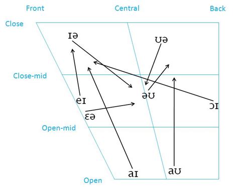 Phonology Iii Blog Chapter 32 Diphthongs And Triphthongs