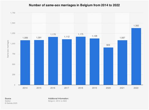 Number Of Belgian Same Sex Marriages Stabilises In Recent Years