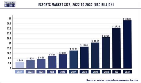 Esports Market Size To Attain Around Usd Bn By