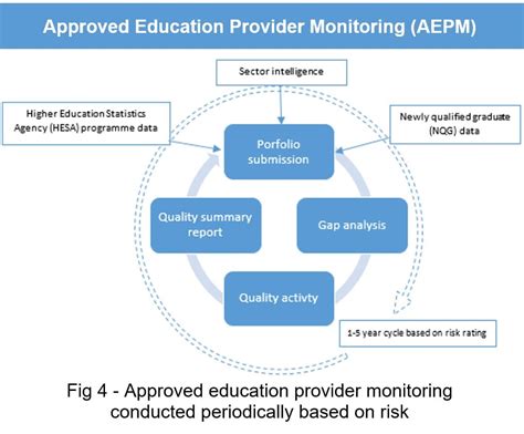 Education Quality Assurance Model