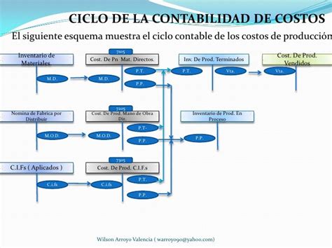 Contabilidad De Costoscomo Determinar El Costo De Mis Productos Y Se