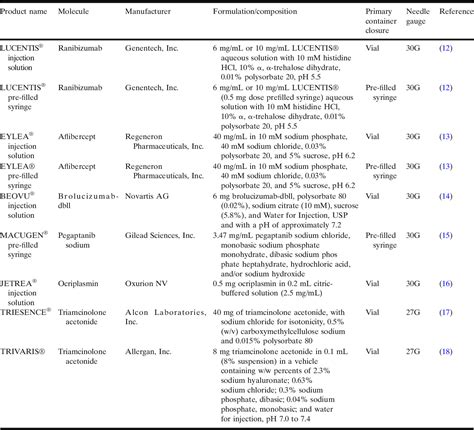 Table Ii From Container Closure And Delivery Considerations For