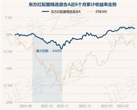 2月17日基金净值：东方红配置精选混合a最新净值13889，跌032重仓股投资单位净值