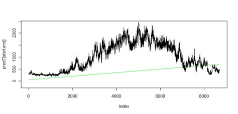 time series - How to fit an ARIMAX-model with R? - Cross Validated
