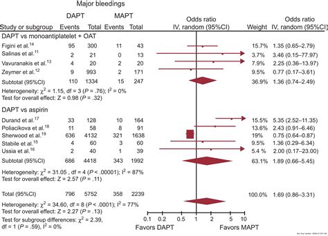 Dual Versus Single Antiplatelet Regimen With Or Without Anticoagulation