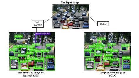 Yolo And Faster R Cnn Predictions Download Scientific Diagram