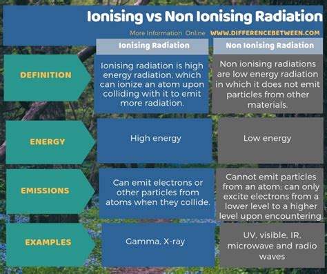 Difference Between Ionising And Non Ionising Radiation Compare The Difference Between Similar