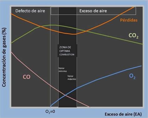 Concentración de gases vs Exceso de aire Download Scientific Diagram