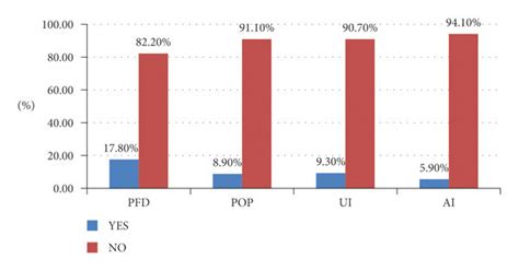 A chart showing overall PFD in Wolkite University specialized center,... | Download Scientific ...