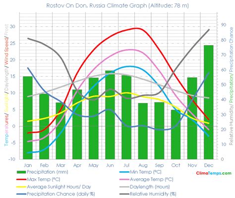 Rostov On Don Climate Rostov On Don Temperatures Rostov On Don, Russia ...