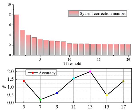 Matching test experiment results. | Download Scientific Diagram