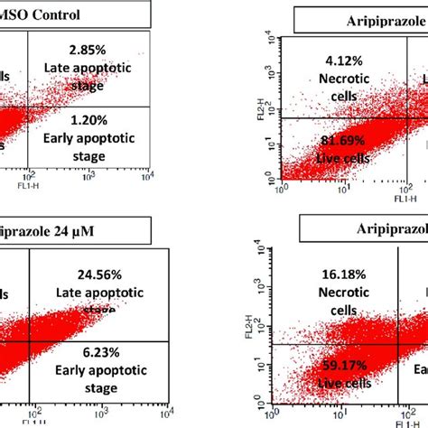 Graphical Representation Of Percent Inhibition Of Mcf 7 Cell Line In Download Scientific