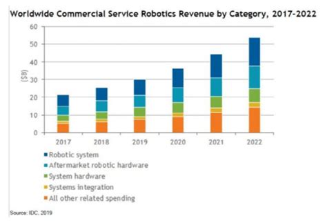 2022年全球商用服务机器人市场规模将达到530亿美元 中国机器人网