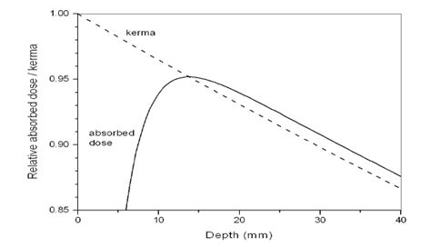 Absorbed Dose And Kerma To Water Irradiated By A Parellel Beam Of