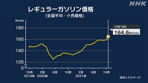 （seo）ガソリン価格だけじゃない 原油高騰がもたらす打撃｜サクサク経済q＆a｜nhk