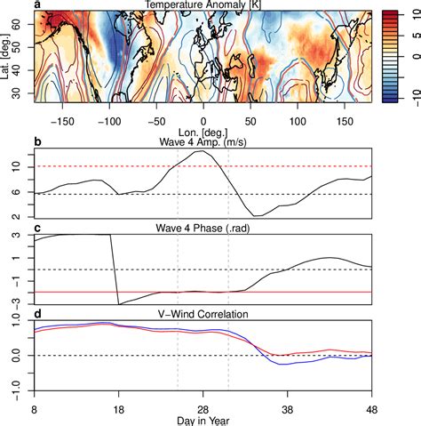 Figure 1 From Recent Increase In A Recurrent Pan Atlantic Wave Pattern