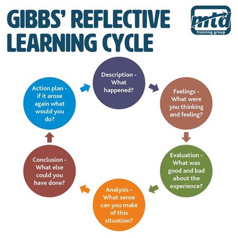 Gibbs Reflective Learning Cycle Reflective Learning Leadership Courses Effective Leadership