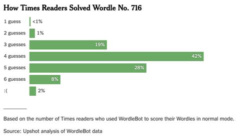 The New York Times on Twitter: "Today’s Wordle is moderately ...