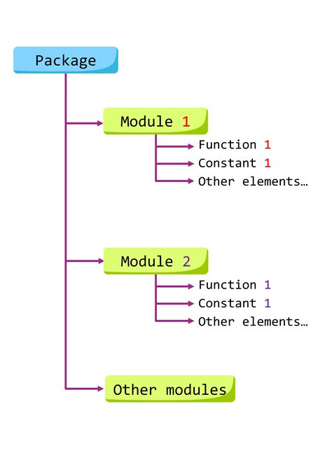 Python Packages Organizing Code For Better Development And Collaboration