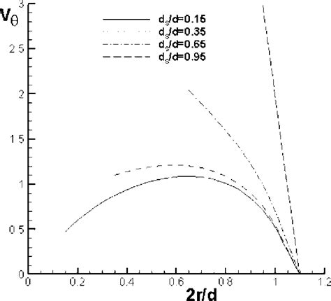 Distribution Of Circumferential Velocity Along The Radial Direction In