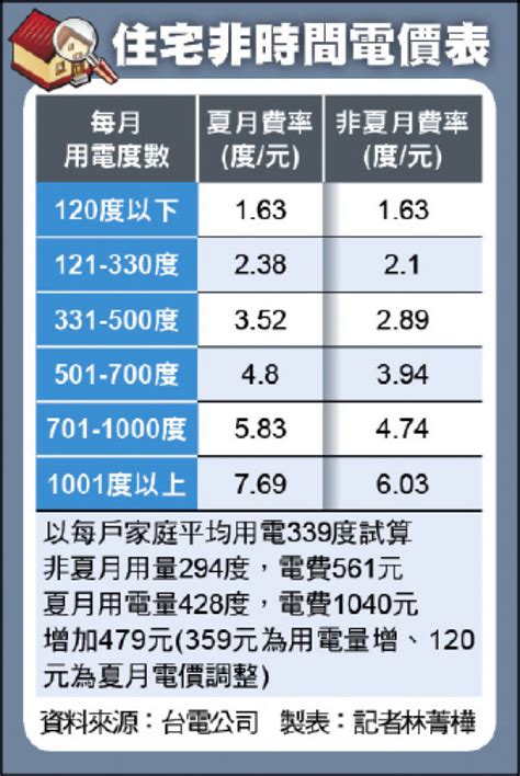 夏月電價6月1日上路 平均每戶多479元 八卦新聞