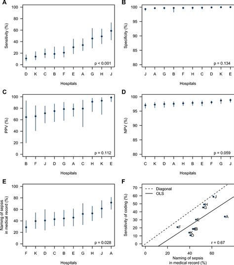 Accuracy Of Explicit Coding Of Severe Sepsis In Inpatient