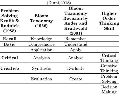 Basic Concept Of Higher Order Thinking Skill Download Scientific Diagram