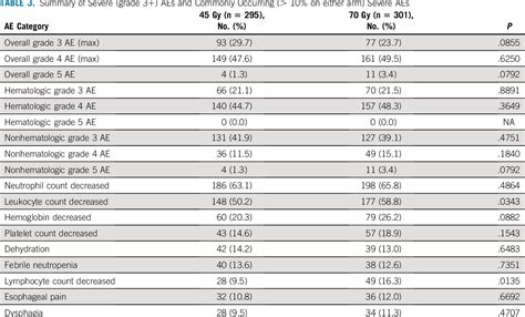 Table From High Dose Once Daily Thoracic Radiotherapy In Limited