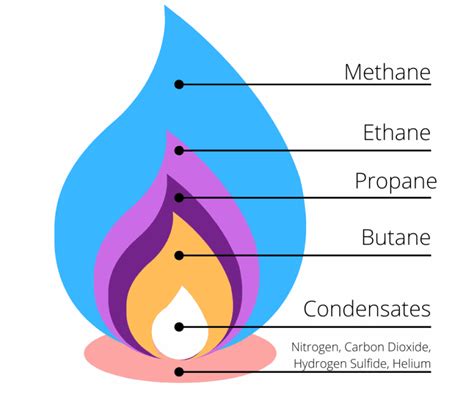 Natural Gas Composition