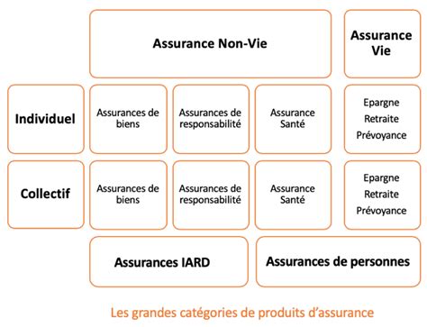 Quelles Sont Les Diff Rents Types D Assurances