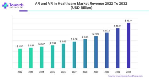 AR And VR In Healthcare Market Size Envisioned At USD 13 74 Billion By 2032