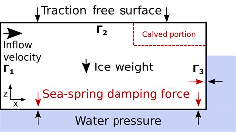 Tc Brief Communication Time Step Dependence And Fixes In Stokes