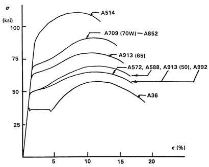 Structural Steel Shapes Are Available In The US With Different Yield