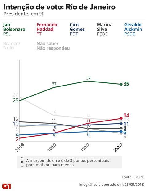 Pesquisas Ibope Nos Estados Veja Evolu O Da Inten O De Voto Para