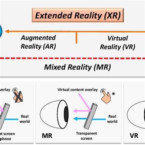 A Shows The Spectrum Of Extended Reality Xr That Consists Of